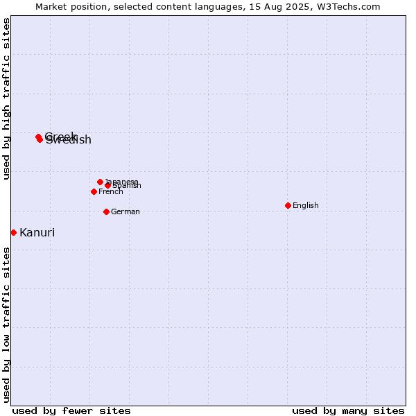 Market position of Swedish vs. Greek vs. Kanuri