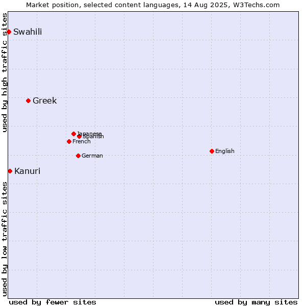 Market position of Greek vs. Kanuri vs. Swahili