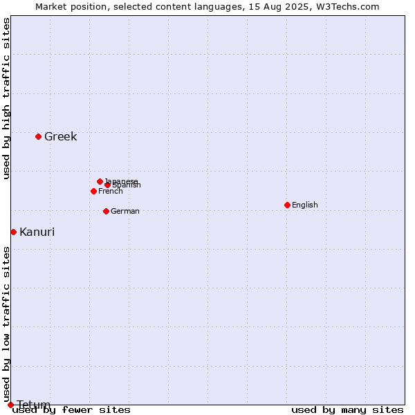 Market position of Greek vs. Kanuri vs. Tetum