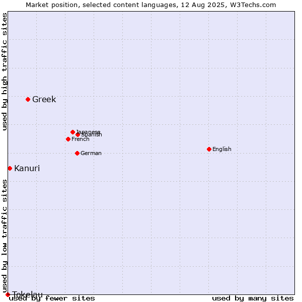 Market position of Greek vs. Kanuri vs. Tokelau