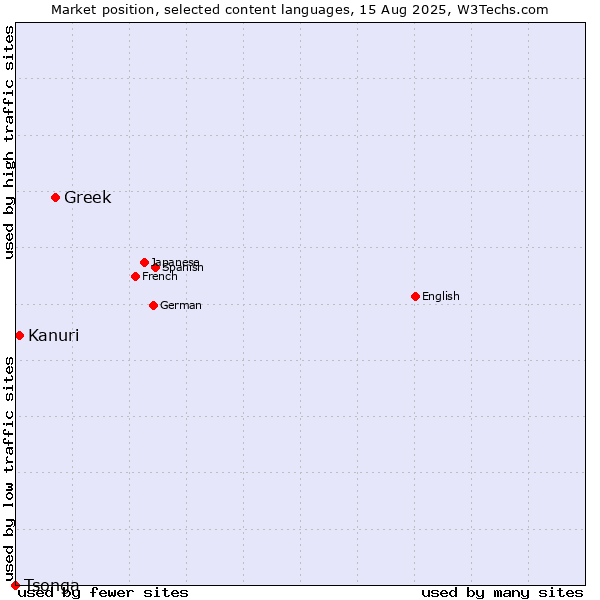 Market position of Greek vs. Kanuri vs. Tsonga