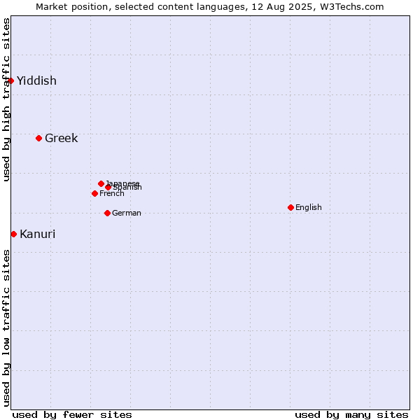 Market position of Greek vs. Kanuri vs. Yiddish