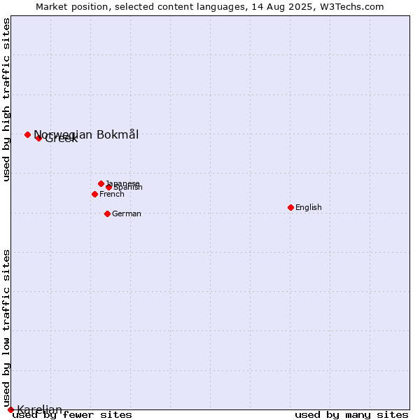 Market position of Greek vs. Norwegian Bokmål vs. Karelian