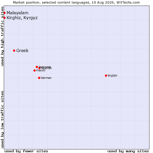 Market position of Greek vs. Kirghiz, Kyrgyz vs. Malayalam