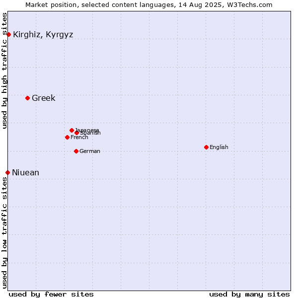 Market position of Greek vs. Kirghiz, Kyrgyz vs. Niuean