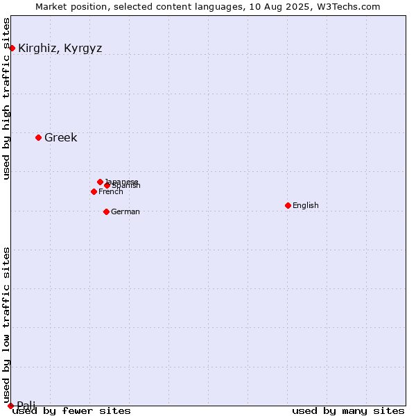 Market position of Greek vs. Kirghiz, Kyrgyz vs. Pali