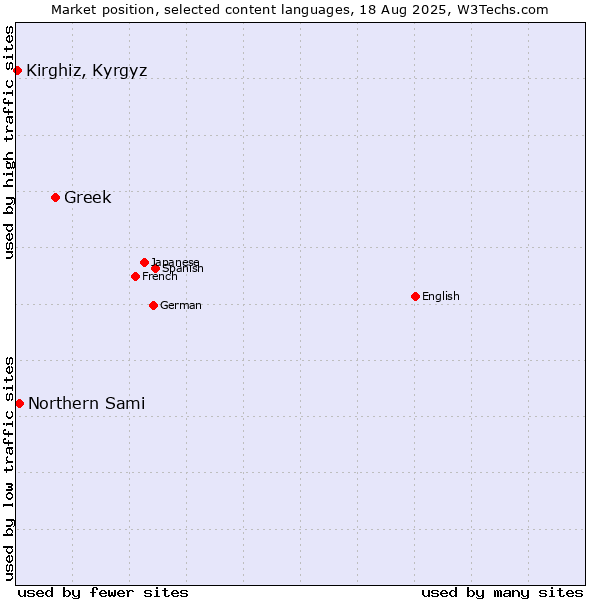 Market position of Greek vs. Northern Sami vs. Kirghiz, Kyrgyz