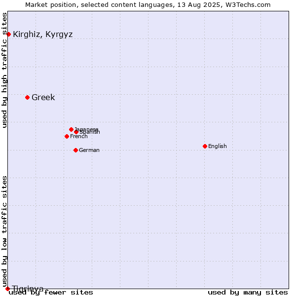Market position of Greek vs. Kirghiz, Kyrgyz vs. Tigrinya