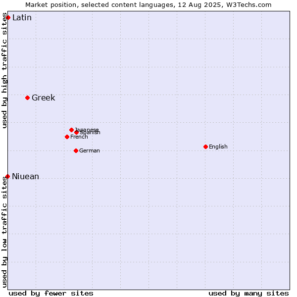Market position of Greek vs. Latin vs. Niuean