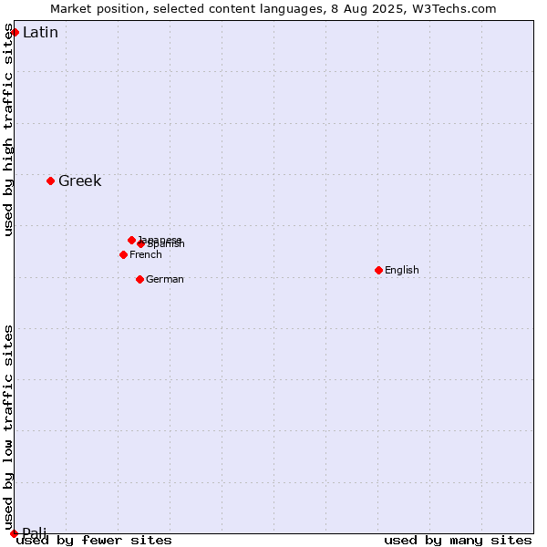 Market position of Greek vs. Latin vs. Pali