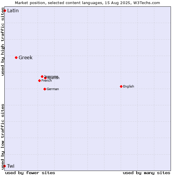 Market position of Greek vs. Latin vs. Twi