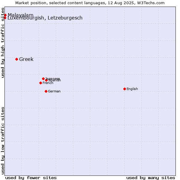 Market position of Greek vs. Malayalam vs. Luxembourgish, Letzeburgesch