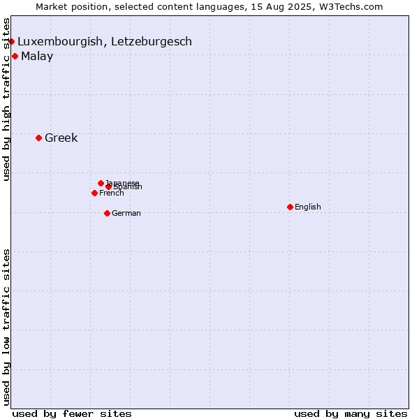 Market position of Greek vs. Malay vs. Luxembourgish, Letzeburgesch