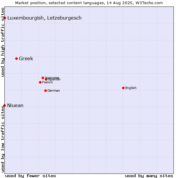 Market position of Greek vs. Luxembourgish, Letzeburgesch vs. Niuean