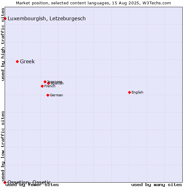 Market position of Greek vs. Luxembourgish, Letzeburgesch vs. Ossetian, Ossetic