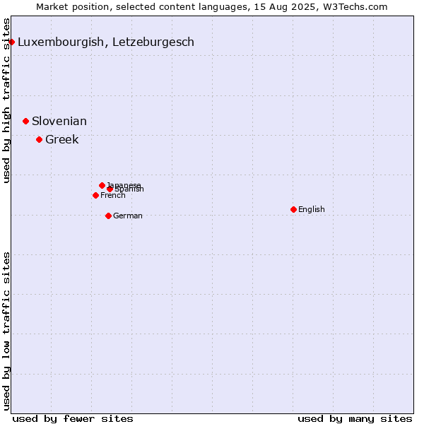 Market position of Greek vs. Slovenian vs. Luxembourgish, Letzeburgesch