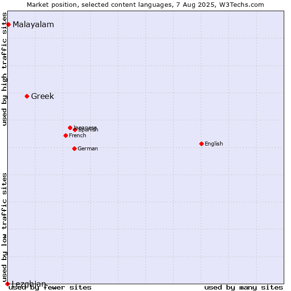 Market position of Greek vs. Malayalam vs. Lezghian