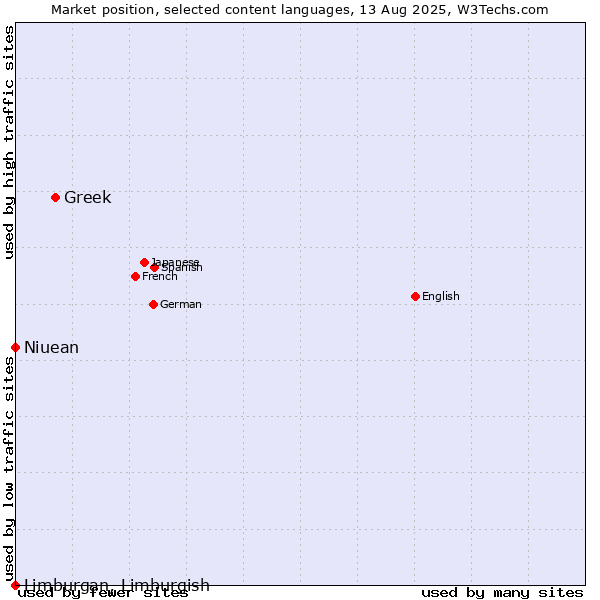 Market position of Greek vs. Niuean vs. Limburgan, Limburgish
