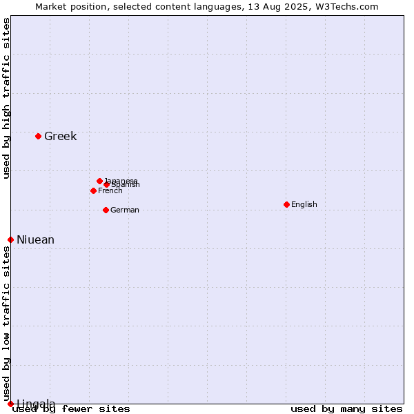 Market position of Greek vs. Niuean vs. Lingala