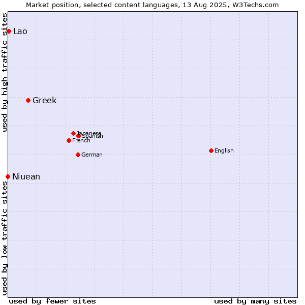 Market position of Greek vs. Lao vs. Niuean