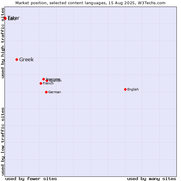 Market position of Greek vs. Lao vs. Tatar