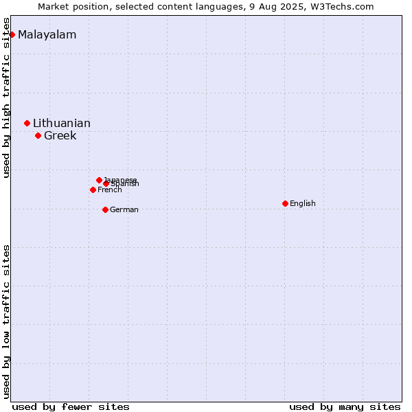 Market position of Greek vs. Lithuanian vs. Malayalam
