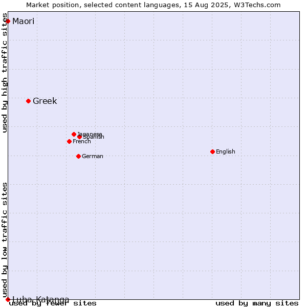 Market position of Greek vs. Maori vs. Luba-Katanga