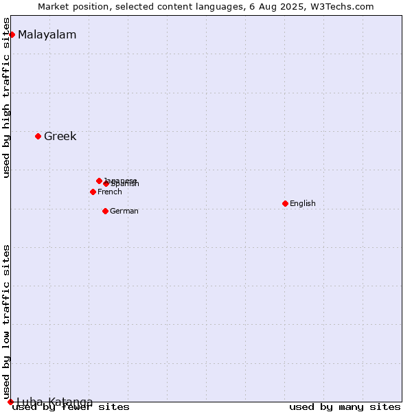 Market position of Greek vs. Malayalam vs. Luba-Katanga