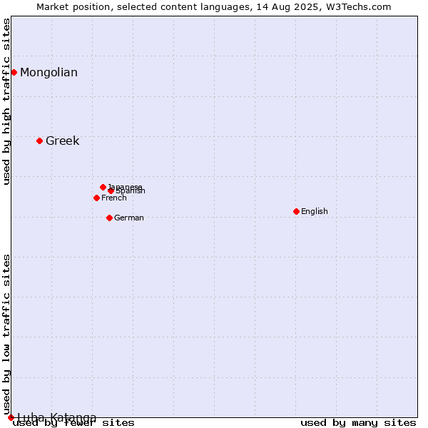 Market position of Greek vs. Mongolian vs. Luba-Katanga
