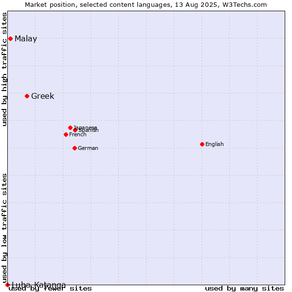 Market position of Greek vs. Malay vs. Luba-Katanga