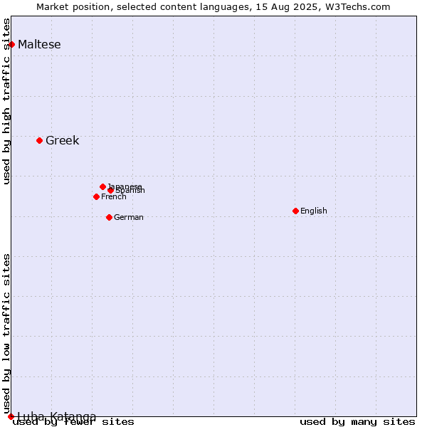 Market position of Greek vs. Maltese vs. Luba-Katanga