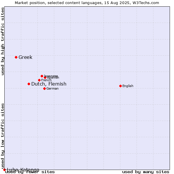 Market position of Dutch, Flemish vs. Greek vs. Luba-Katanga
