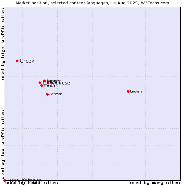 Market position of Portuguese vs. Greek vs. Luba-Katanga