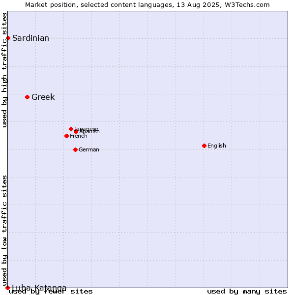 Market position of Greek vs. Sardinian vs. Luba-Katanga