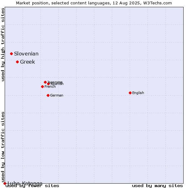 Market position of Greek vs. Slovenian vs. Luba-Katanga