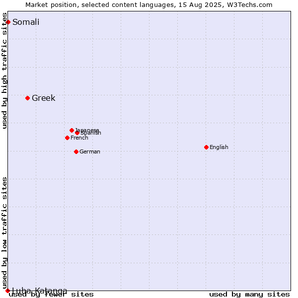 Market position of Greek vs. Somali vs. Luba-Katanga