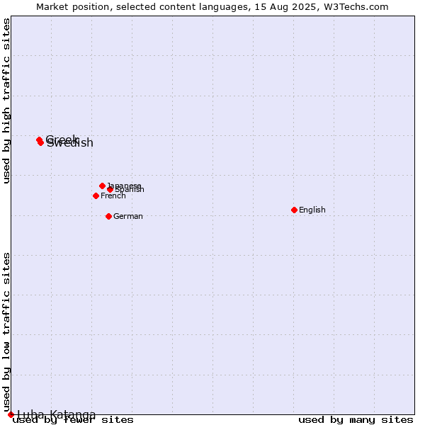 Market position of Swedish vs. Greek vs. Luba-Katanga