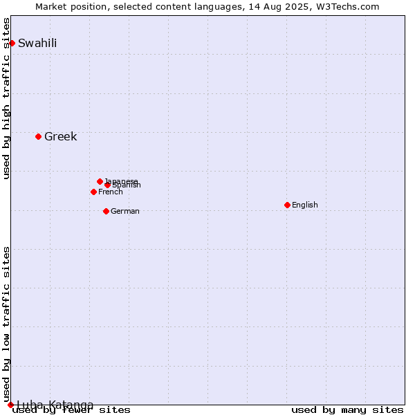 Market position of Greek vs. Swahili vs. Luba-Katanga