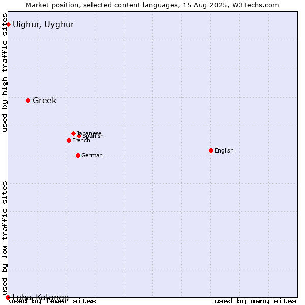 Market position of Greek vs. Uighur, Uyghur vs. Luba-Katanga