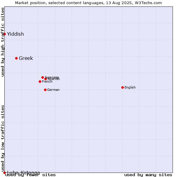 Market position of Greek vs. Yiddish vs. Luba-Katanga