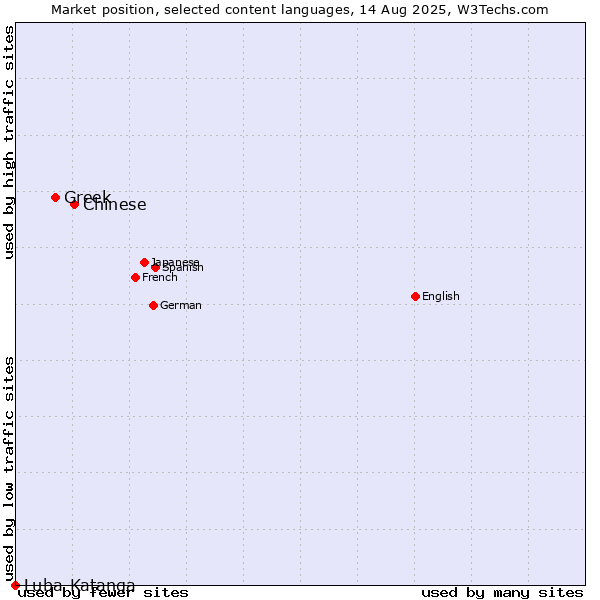 Market position of Chinese vs. Greek vs. Luba-Katanga