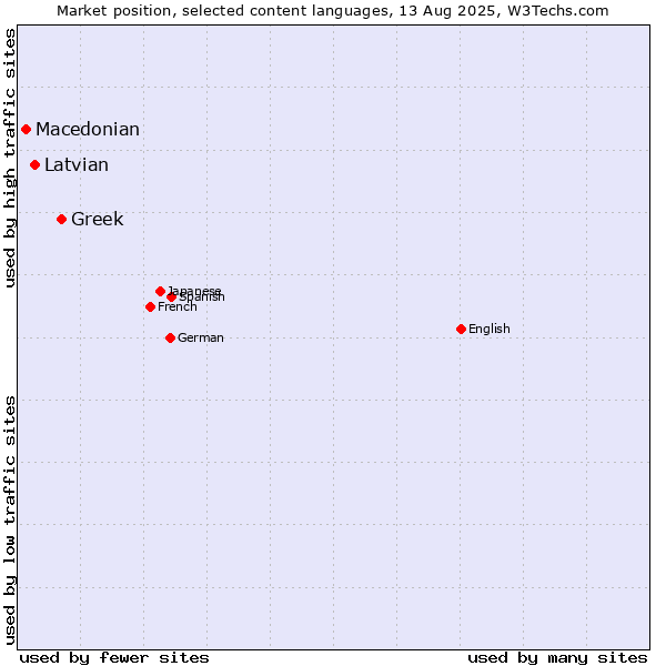 Market position of Greek vs. Latvian vs. Macedonian