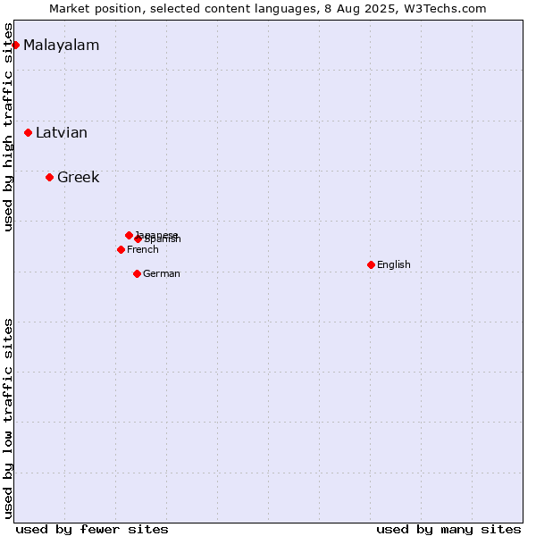 Market position of Greek vs. Latvian vs. Malayalam