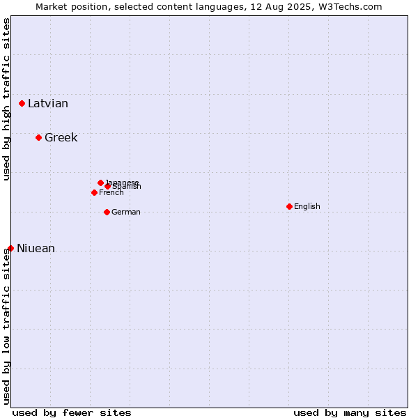 Market position of Greek vs. Latvian vs. Niuean