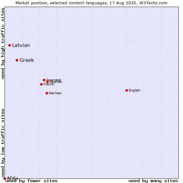Market position of Greek vs. Latvian vs. N'Ko
