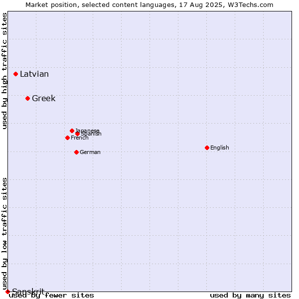 Market position of Greek vs. Latvian vs. Sanskrit