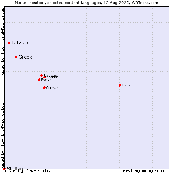 Market position of Greek vs. Latvian vs. Sicilian