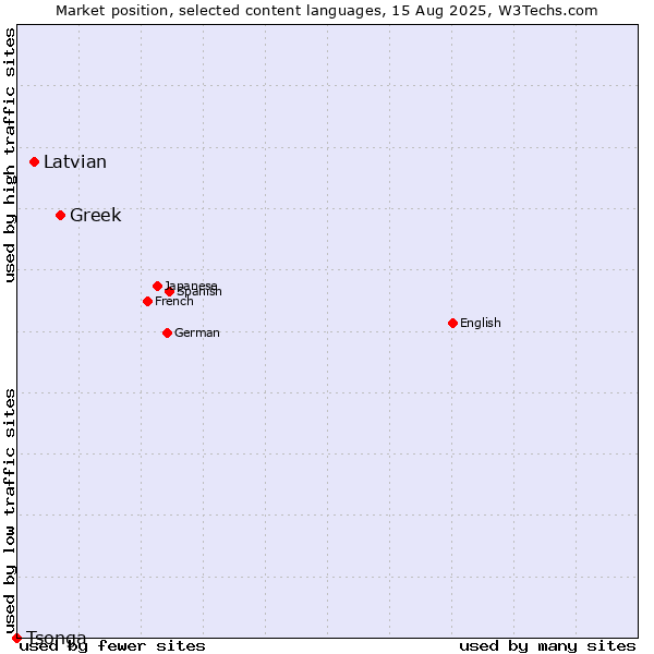 Market position of Greek vs. Latvian vs. Tsonga