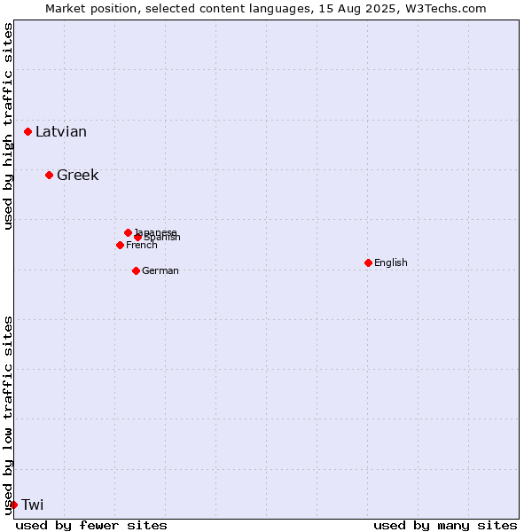 Market position of Greek vs. Latvian vs. Twi
