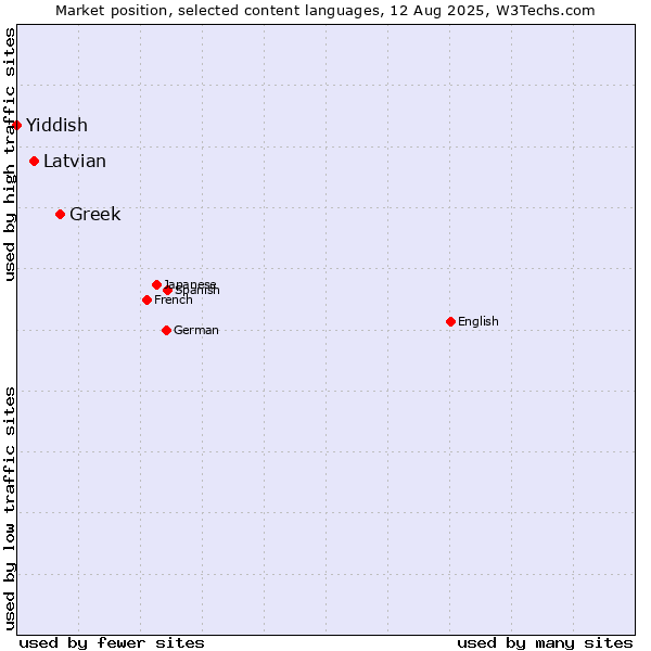 Market position of Greek vs. Latvian vs. Yiddish